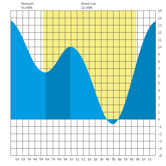 Henderson Bay tide chart for Friday, May 22, 2026