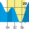 Henderson Bay tide chart for Friday, May 22, 2026