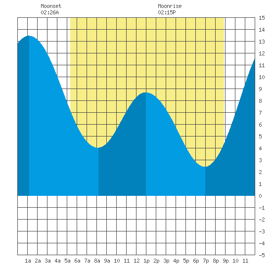 Henderson Bay tide chart for Sunday, May 24, 2026