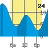 Henderson Bay tide chart for Sunday, May 24, 2026