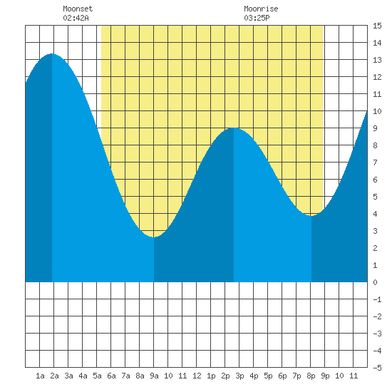 Henderson Bay tide chart for Monday, May 25, 2026