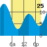 Henderson Bay tide chart for Monday, May 25, 2026