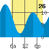 Henderson Bay tide chart for Tuesday, May 26, 2026