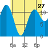 Henderson Bay tide chart for Wednesday, May 27, 2026