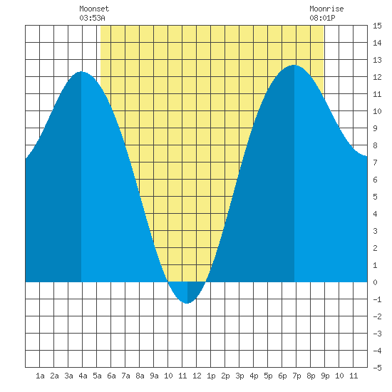 Henderson Bay tide chart for Friday, May 29, 2026
