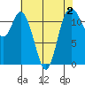 Henderson Bay tide chart for Saturday, May 2, 2026