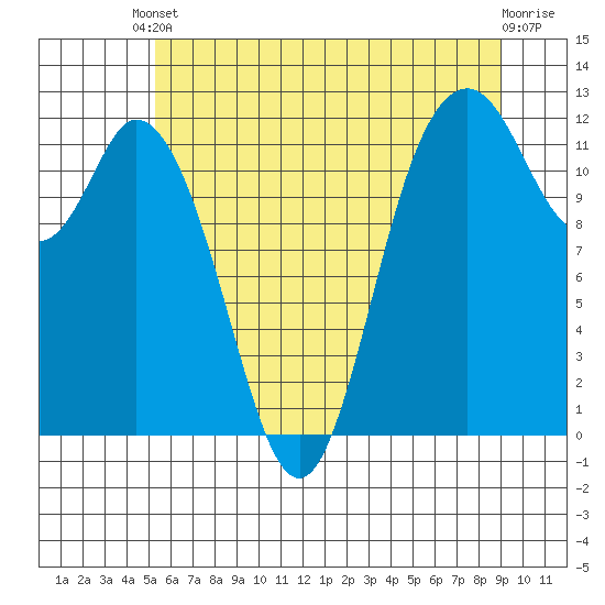 Henderson Bay tide chart for Saturday, May 30, 2026