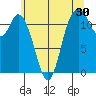 Henderson Bay tide chart for Saturday, May 30, 2026