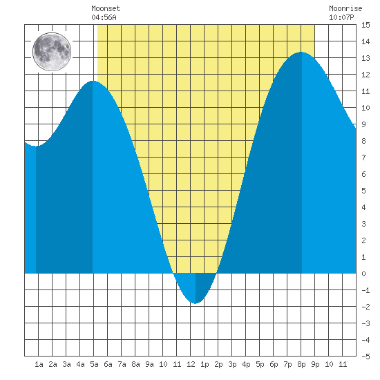 Henderson Bay tide chart for Sunday, May 31, 2026
