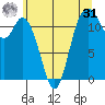 Henderson Bay tide chart for Sunday, May 31, 2026