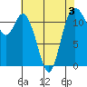 Henderson Bay tide chart for Sunday, May 3, 2026