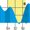 Henderson Bay tide chart for Wednesday, May 6, 2026