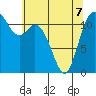 Henderson Bay tide chart for Thursday, May 7, 2026