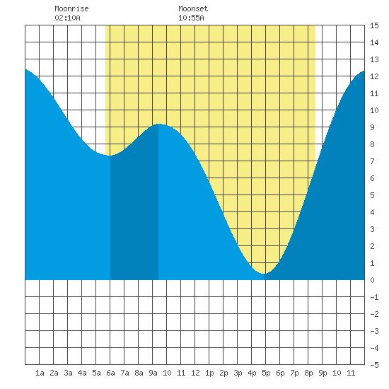 Henderson Bay tide chart for Friday, May 8, 2026