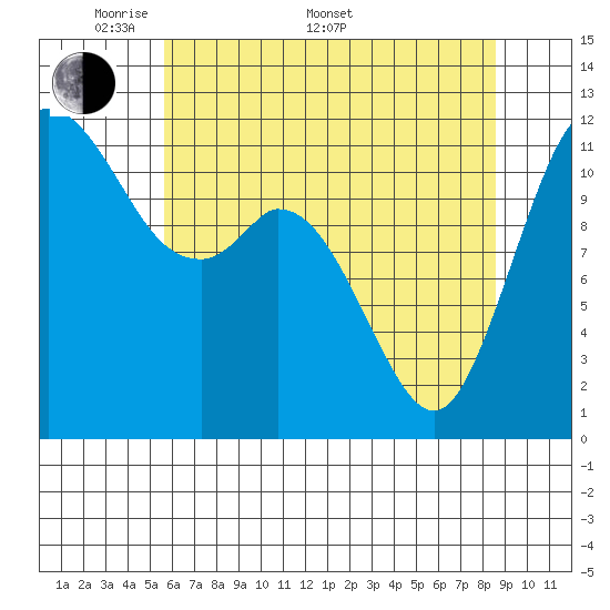 Henderson Bay tide chart for Saturday, May 9, 2026