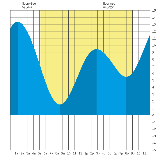 Henderson Bay tide chart for Wednesday, June 10, 2026