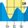 Henderson Bay tide chart for Wednesday, June 10, 2026