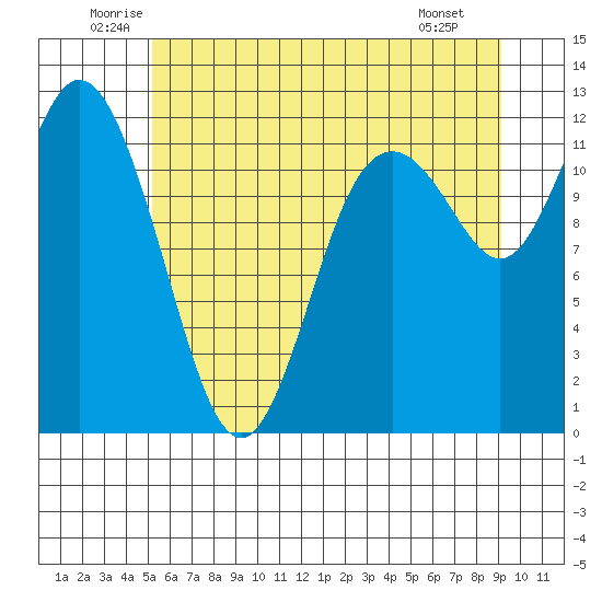 Henderson Bay tide chart for Thursday, June 11, 2026