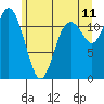 Henderson Bay tide chart for Thursday, June 11, 2026