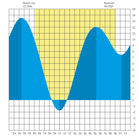 Henderson Bay tide chart for Friday, June 12, 2026
