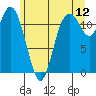 Henderson Bay tide chart for Friday, June 12, 2026