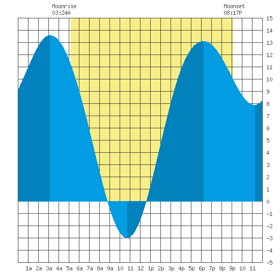 Henderson Bay tide chart for Saturday, June 13, 2026