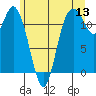Henderson Bay tide chart for Saturday, June 13, 2026
