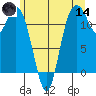 Henderson Bay tide chart for Sunday, June 14, 2026