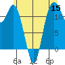 Henderson Bay tide chart for Monday, June 15, 2026