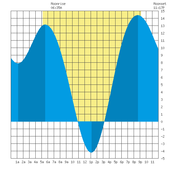 Henderson Bay tide chart for Tuesday, June 16, 2026