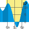 Henderson Bay tide chart for Wednesday, June 17, 2026