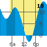Henderson Bay tide chart for Thursday, June 18, 2026