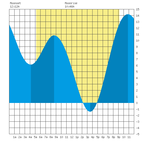 Henderson Bay tide chart for Friday, June 19, 2026