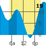 Henderson Bay tide chart for Friday, June 19, 2026