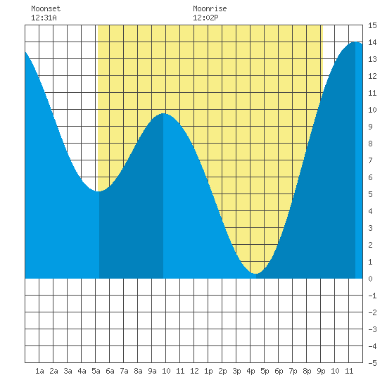 Henderson Bay tide chart for Saturday, June 20, 2026