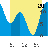 Henderson Bay tide chart for Saturday, June 20, 2026