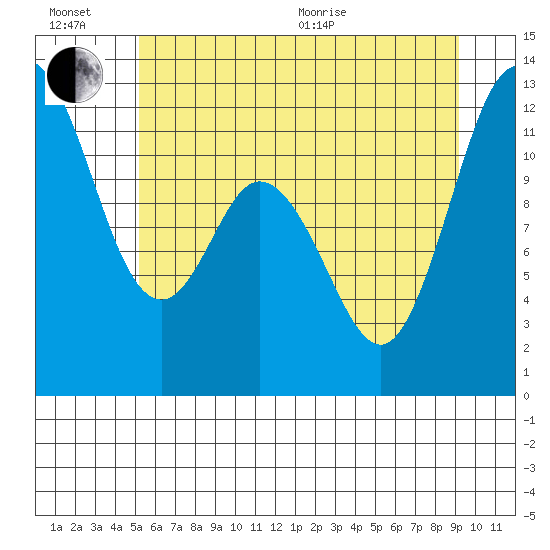 Henderson Bay tide chart for Sunday, June 21, 2026