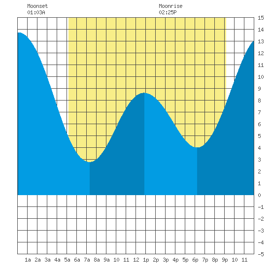 Henderson Bay tide chart for Monday, June 22, 2026