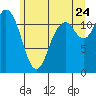 Henderson Bay tide chart for Wednesday, June 24, 2026