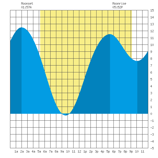 Henderson Bay tide chart for Thursday, June 25, 2026