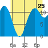 Henderson Bay tide chart for Thursday, June 25, 2026