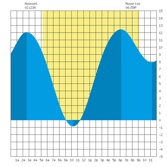 Henderson Bay tide chart for Friday, June 26, 2026