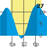 Henderson Bay tide chart for Saturday, June 27, 2026