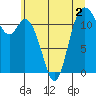 Henderson Bay tide chart for Tuesday, June 2, 2026