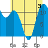 Henderson Bay tide chart for Wednesday, June 3, 2026