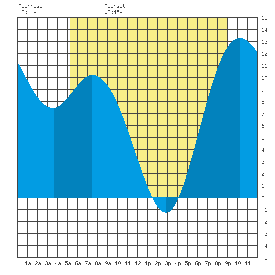Henderson Bay tide chart for Thursday, June 4, 2026