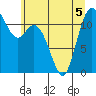 Henderson Bay tide chart for Friday, June 5, 2026