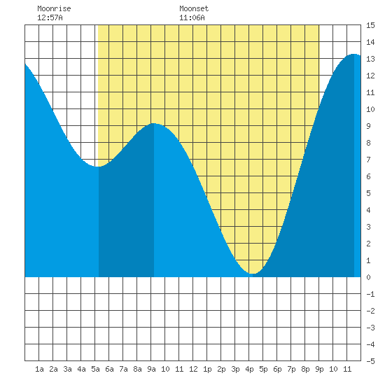Henderson Bay tide chart for Saturday, June 6, 2026