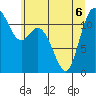 Henderson Bay tide chart for Saturday, June 6, 2026
