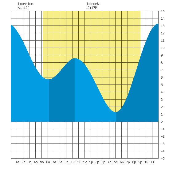 Henderson Bay tide chart for Sunday, June 7, 2026